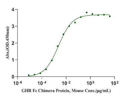 GHR Fc Chimera Protein, Mouse