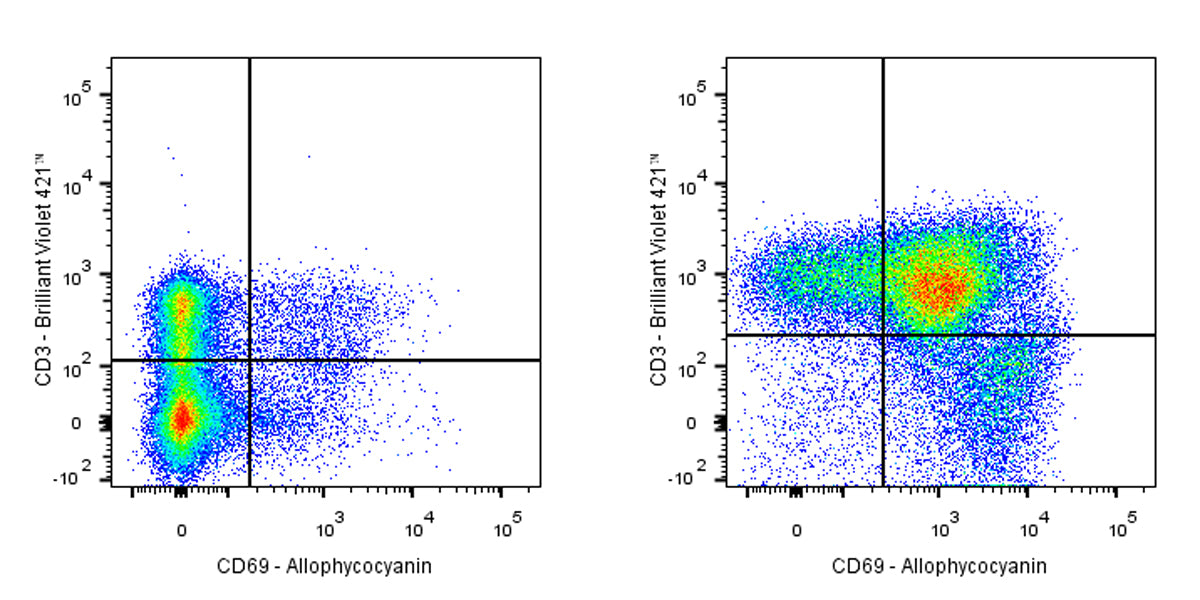 APC Armenian hamster Anti-Mouse CD69 Antibody (H1.2F3)