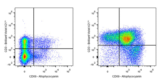 APC Armenian hamster Anti-Mouse CD69 Antibody (H1.2F3)
