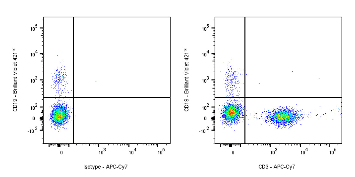 APC-Cy7 Mouse Anti-Human CD3 Antibody (UCHT1)