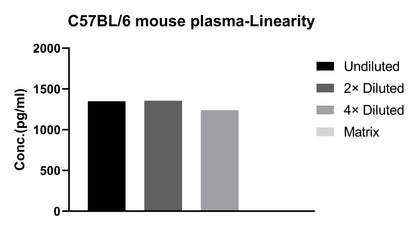 Mouse IL-2 Single Plex Kit (Flow Cytometry Bead Assay)