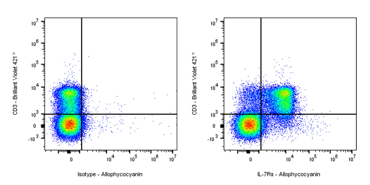 APC Rat Anti-Mouse IL-7Rα (CD127) Antibody (A7R34)