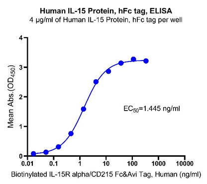 IL-15 hFc tag Protein,  Human