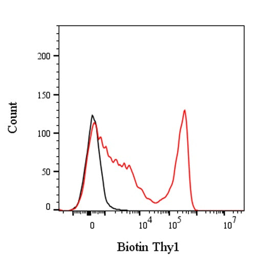 Biotin Rat Anti-Mouse Thy1 (CD90) Antibody (S-4038)