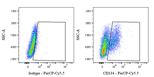 PerCP-Cy5.5 Rat Anti-Mouse CD134 Antibody (OX-86)