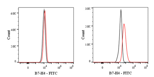 FITC Mouse Anti-Human B7-H4 Antibody (S-3024)