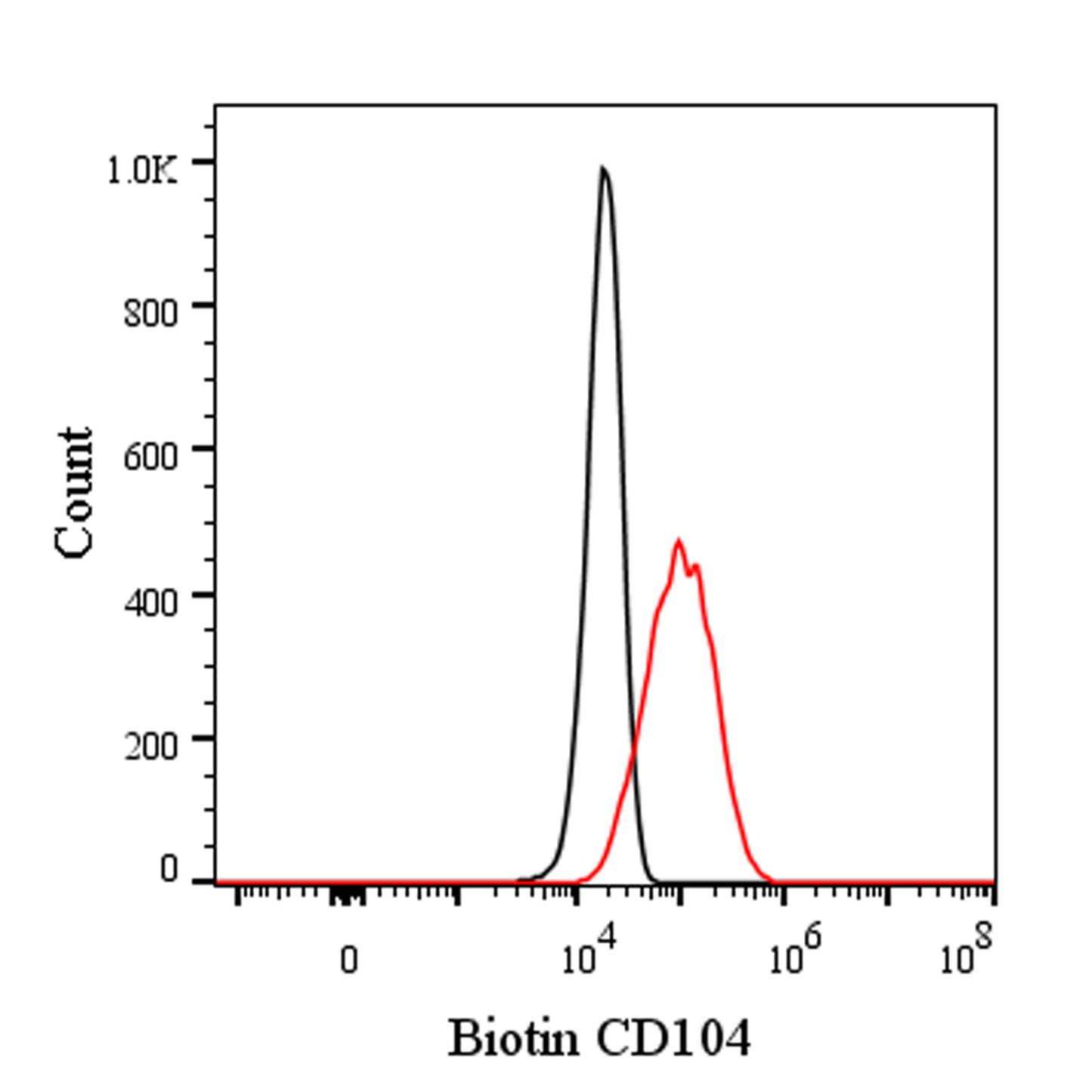 Biotin Rat Anti-Mouse CD104 Antibody (S-R716)