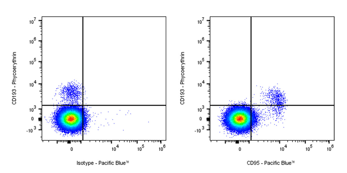 Pacific Blue Mouse Anti-Human IgE Antibody (S-2853)