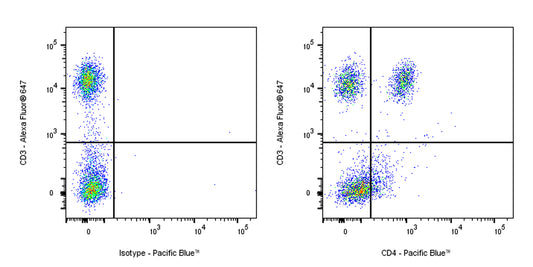 Pacific Blue Mouse Anti-Human CD4 Antibody (S-3179)