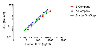 Human IFN-β (Culture Medium) OneStep ELISA Kit