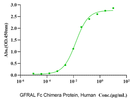 GDF-15/MIC-1 Protein, Mouse