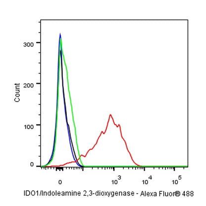 IDO1/Indoleamine 2,3-dioxygenase Recombinant Rabbit mAb (S-R225)