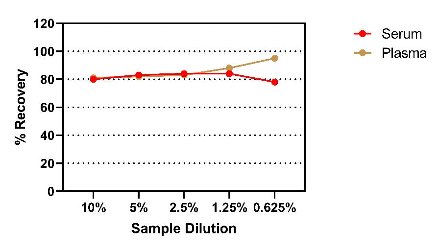 Human IL-18 OneStep ELISA Kit