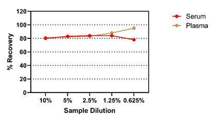 Human IL-18 OneStep ELISA Kit