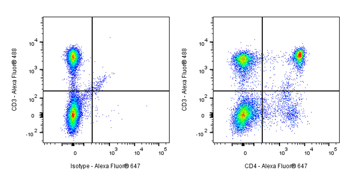 Alexa Fluor® 647 Mouse Anti-Rat CD4 Antibody (W3/25)