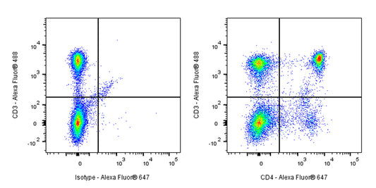 Alexa Fluor® 647 Mouse Anti-Rat CD4 Antibody (W3/25)