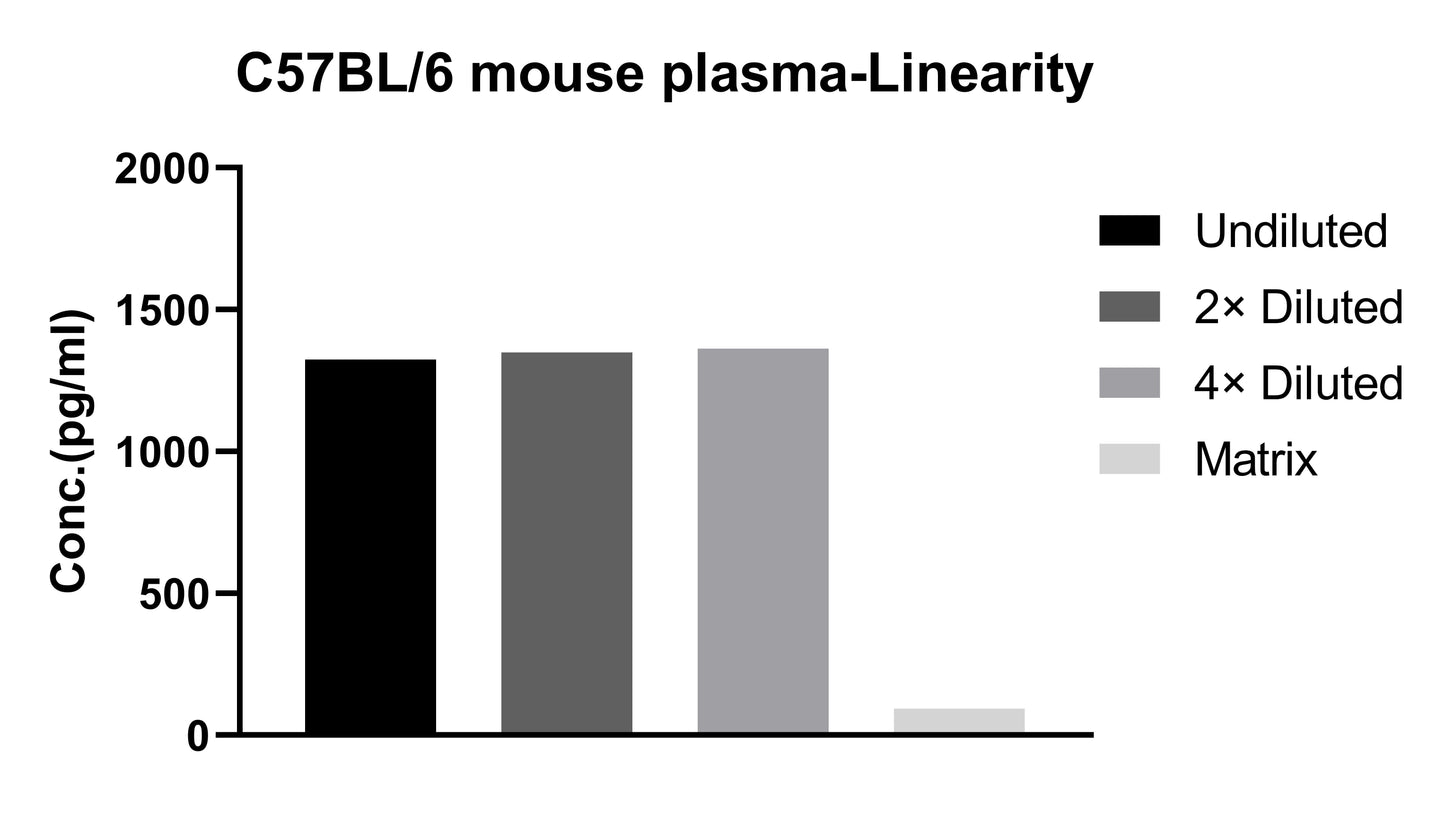 Mouse CXCL1/KC Single Plex Kit (Flow Cytometry Bead Assay)