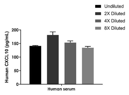 Human & Monkey CXCL10/IP-10(serum/plasma) OneStep ELISA Kit