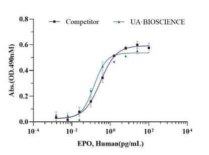 EPO Protein, Human