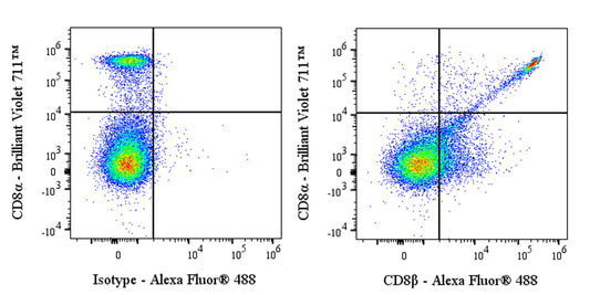 Alexa Fluor® 488 Rat Anti-Mouse CD8β Antibody (53-5.8)