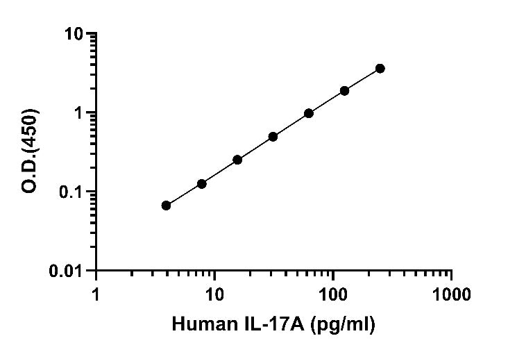Human IL-17A OneStep ELISA Kit
