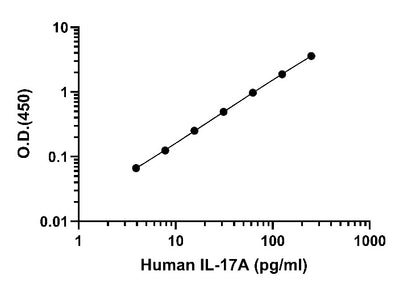 Human IL-17A OneStep ELISA Kit