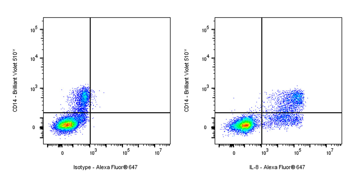 Alexa Fluor® 647 Mouse Anti-Human IL-8 Antibody (S-2875)