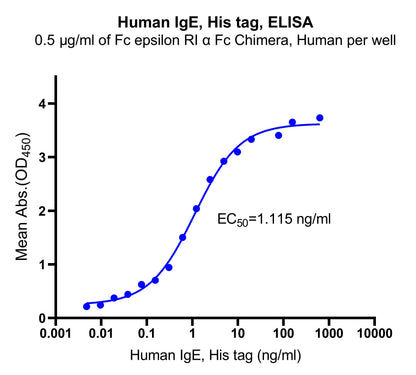 IgE His Tag Protein, Human