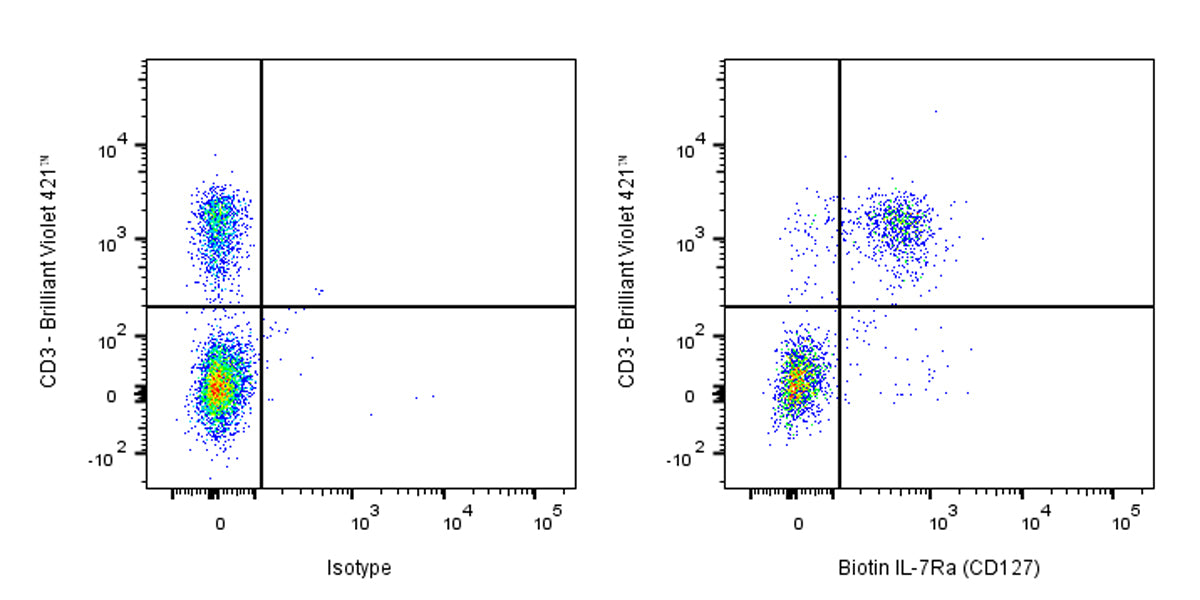 Biotin Rat Anti-Mouse IL-7Rα (CD127) Antibody (A7R34)