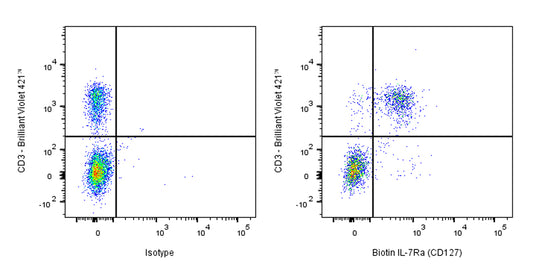 Biotin Rat Anti-Mouse IL-7Rα (CD127) Antibody (A7R34)