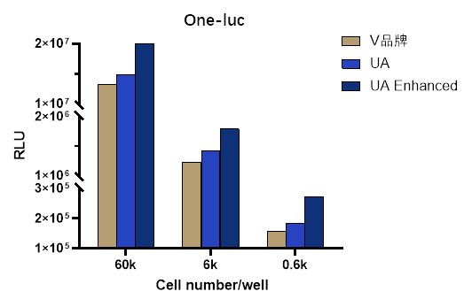 UA-Glo® Enhanced One-luc Luciferase Assay System