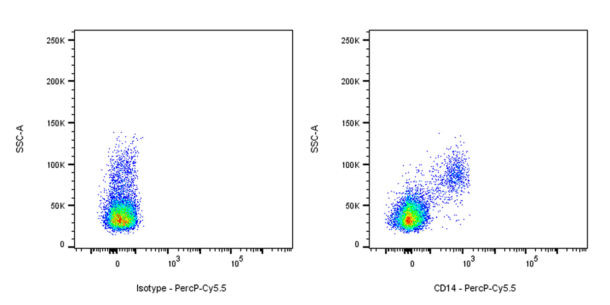PercP-Cy5.5 Mouse Anti-Human CD14 Antibody (S-631-50)