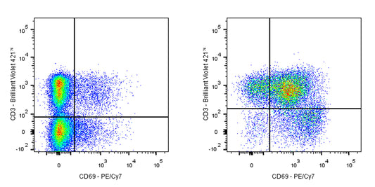 PE-Cy7 Armenian hamster Anti-Mouse CD69 Antibody (H1.2F3)