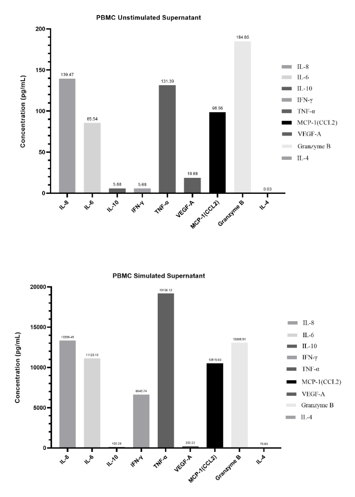 Human Essential Immune Biomarker 9-Plex Kit (Flow Cytometry Multiplex Bead Assay)