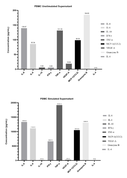 Human Essential Immune Biomarker 9-Plex Kit (Flow Cytometry Multiplex Bead Assay)