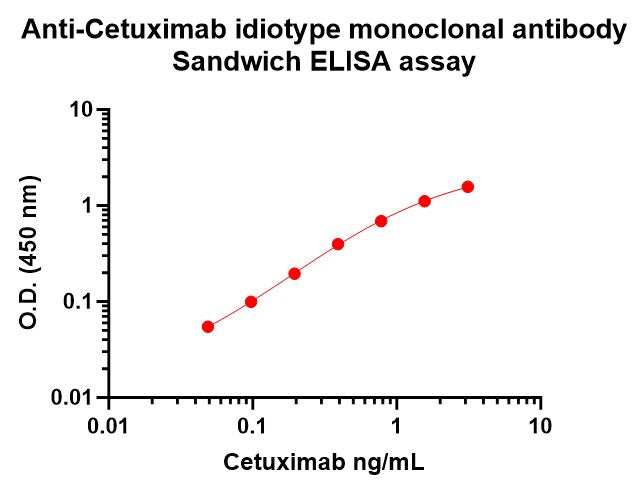 Anti-Cetuximab Recombinant Rabbit mAb (S-3574-101) (non-Nab clone)