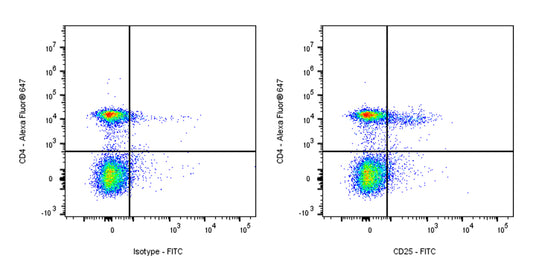 FITC Rat Anti-Mouse CD25 (IL-2Rα) Antibody (PC-61.5.3)