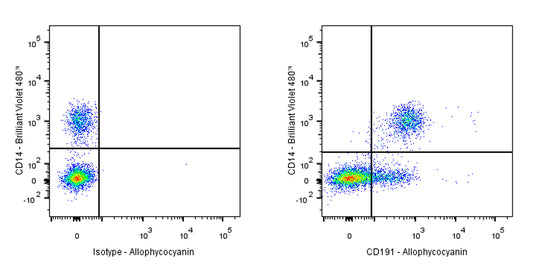 APC Mouse Anti-Human CD191 Antibody (S-3286)