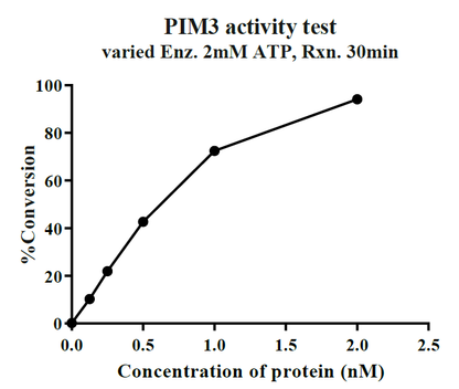 PIM3 GST Tag Protein, Human