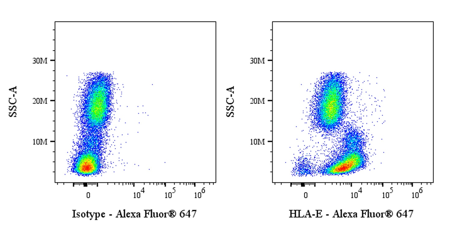 Alexa Fluor® 647 Mouse Anti-Human HLA-E Antibody (3D12)