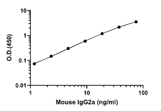 Mouse IgG2a Onestep ELISA Kit