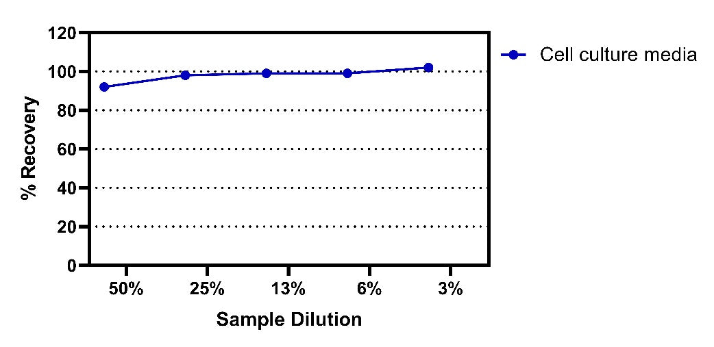 Human GDF-15(Culture Medium) OneStep ELISA Kit