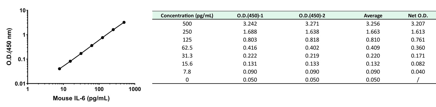 Mouse IL-6 OneStep ELISA Kit