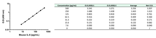 Mouse IL-6 OneStep ELISA Kit