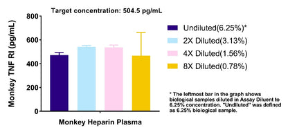 Human & Monkey TNF RI/TNFRSF1A OneStep ELISA Kit