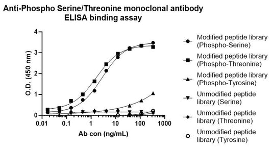 Phospho-Serine/Threonine Rabbit mAb (S-4180-7)