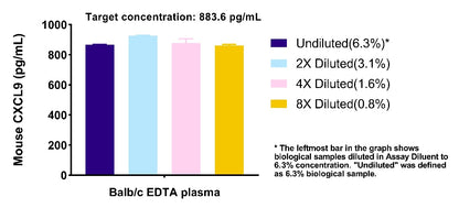 Mouse CXCL9/MIG OneStep ELISA Kit
