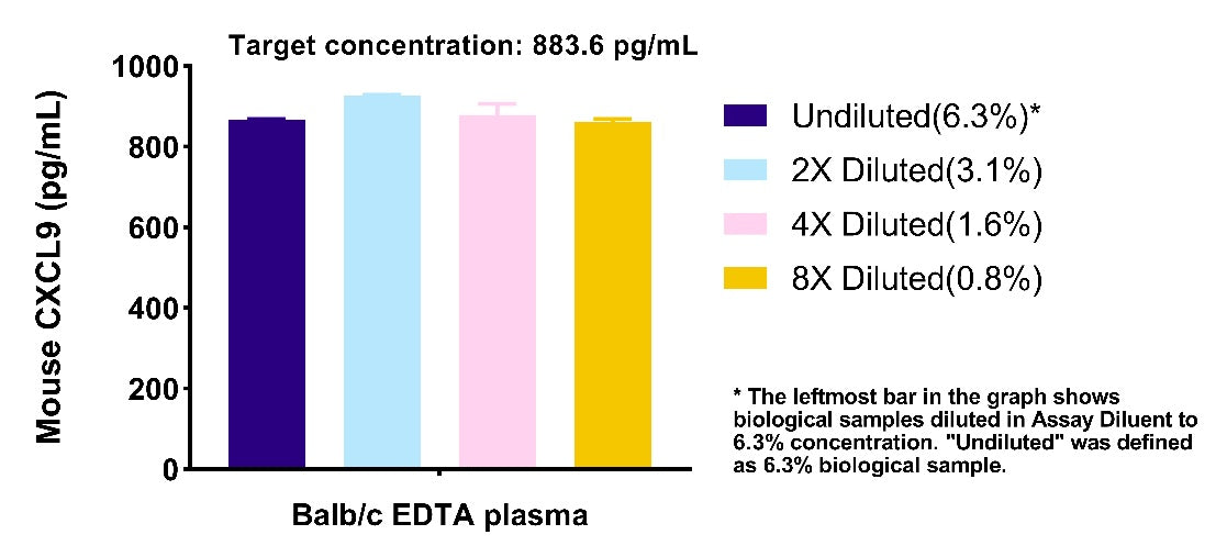 Mouse CXCL9/MIG OneStep ELISA Kit