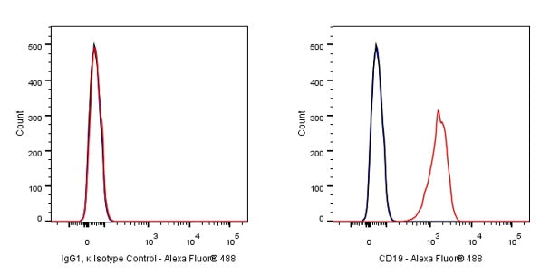 Alexa Fluor® 488 Mouse IgG1, κ Isotype Control Antibody (S-844-79)