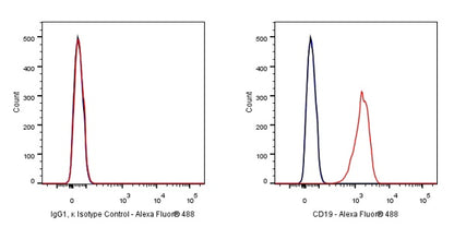 Alexa Fluor® 488 Mouse IgG1, κ Isotype Control Antibody (S-844-79)